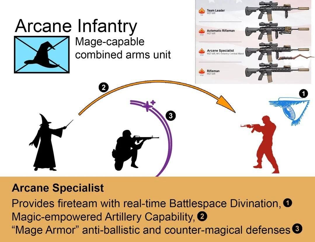 Team Leader Arca nfa ntry Avtomatic етап Mage-capable combined arms unit 5- Arcane Specialist Provides fireteam with real-time Battlespace Divination, Magic-empowered Artillery “Mage Armor” anti-balli