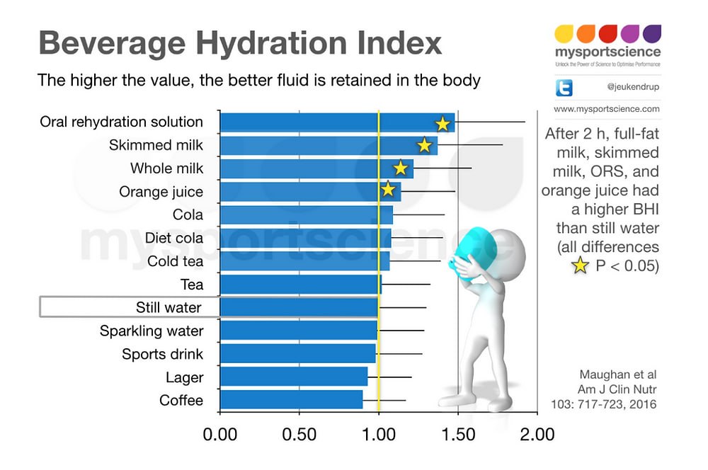 Beverage Hydration Index The higher the value, the better fluid is retained in the body www.mysportscience.com Oral rehydration solution After 2 full-fat Skimmed milk milk, skimmed Whole milk milk, OR