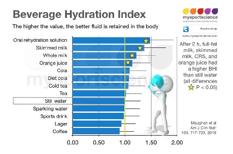 Beverage Hydration Index The higher the value, the better fluid is retained in the body www.mysportscience.com Oral rehydration solution After 2 full-fat Skimmed milk milk, skimmed Whole milk milk, OR