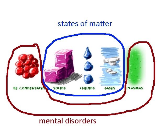 states of matter 4 LIQUIDS GASES PLASMAS mental disorders