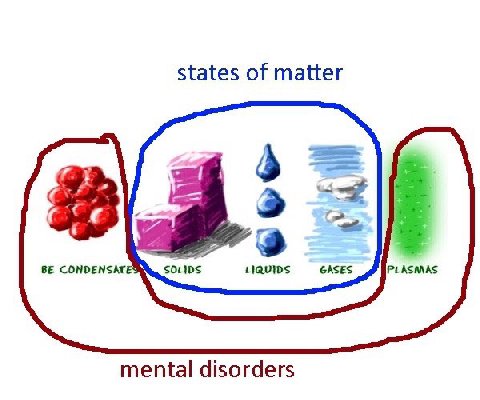 states of matter 4 LIQUIDS GASES PLASMAS mental disorders