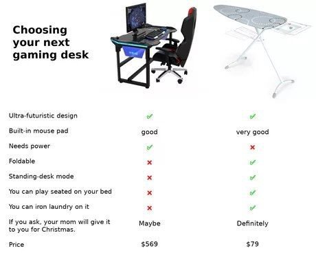 „7 Choosing your next gaming desk Ultra-futuristic design Built-in mouse pad good very good Needs power Foldable Standing-desk mode You can play seated on your bed You can iron laundry on it you ask, 