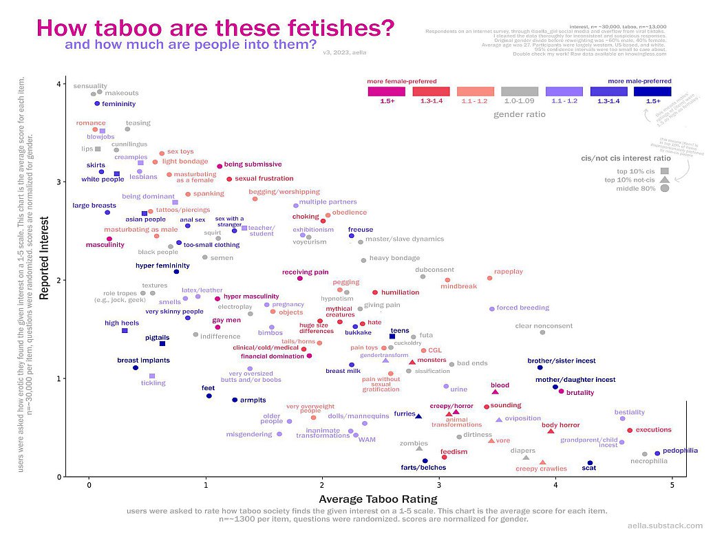 How taboo are these fetishes? inte and how much are people into them? more female-preferred more male-preterred sensuality makeouts 1.5+ 1.3-1.4 4.1-32 1.0-1.09 1.1-1.2 femininity 1344 15+ gender rati