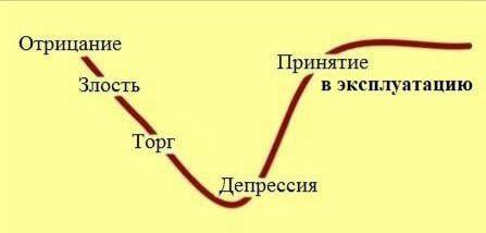 Отрицание Принятие Злость в Торг Депрессия