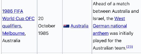 Ahead of a match 1986 FIFA between Australia and World Cup OFC 20 Israel, the West qualifiers, October German national Melbourne, 1985 anthem was initially Australia played for the Australian