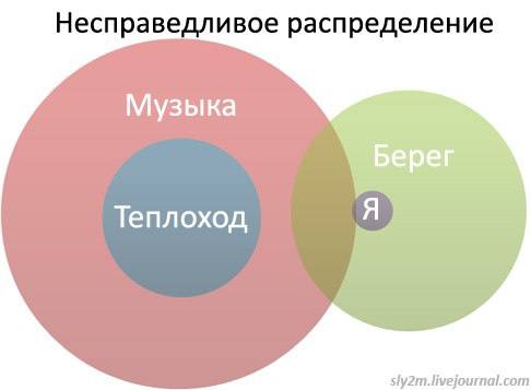 Несправедливое распределение Музыка Берег Теплоход Я) sly2m.livejournal.com