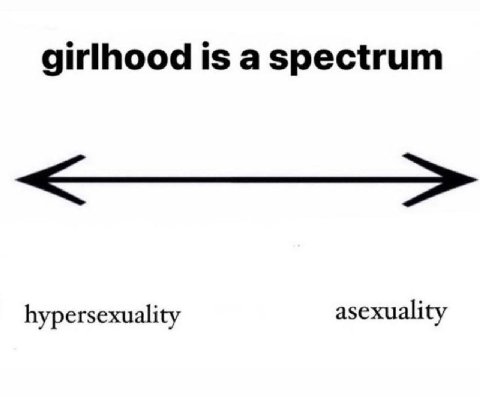 girlhood is a spectrum hypersexuality asexuality