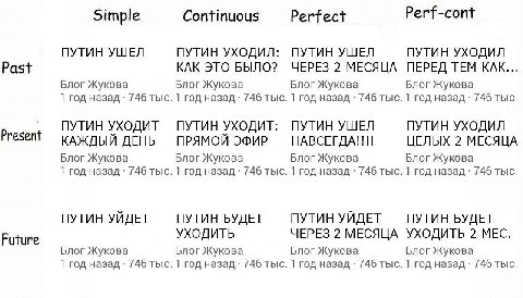 Perf-cont Simple Continuous Perfect ПУТИН УШЕЛ ПУТИН УХОДИЛ: ПУТИН УШЕЛ ПУТИН УХОДИЛ Past КАК ЭТО БЫЛО? ЧЕРЕЗ 2 МЕСЯЦА ПЕРЕД ТЕМ КАК... Блог Жукова Блог Жукова Блог Жукова Блог Жукова 1 год назад 746 