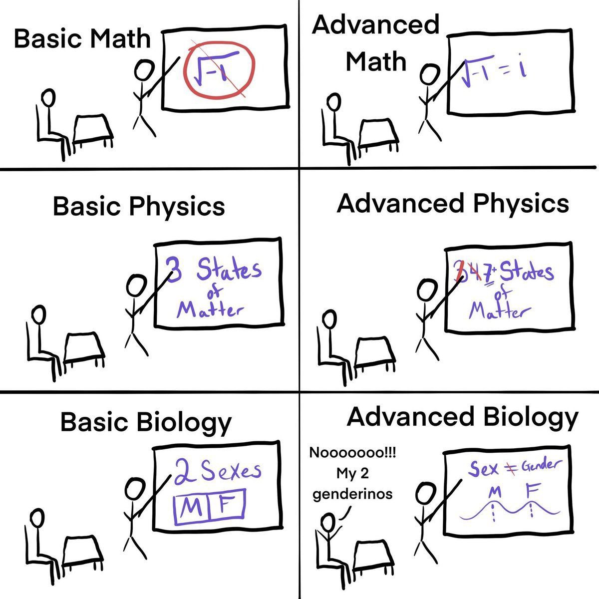Advanced Math О Basic Physics Advanced Physics Basic Biology Advanced Biology My 2 genderinos