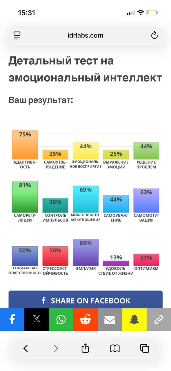 15:31 ail idrlabs.com Детальный тест на эмоциональныи интеллект Ваш результат: 75% 44% 44% 25% 25% АДАПТИВН- САМОУТВЕ- ВЫРАЖЕНИЕ РЕШЕНИЕ OCTb РЖДЕНИЕ ЭМОЦИЙ ПРОБЛЕМ САМОРЕГУ- КОНТРОЛЬ МЕЖЛИЧНОСТН- САМ
