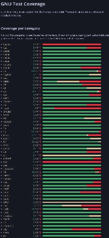 GNU Test Coverage ist the GNU coreutils test suite. Tne below are automatica actively a updated every day. Coverage per category on the categories to see the names of the tests. Green indicates a sing