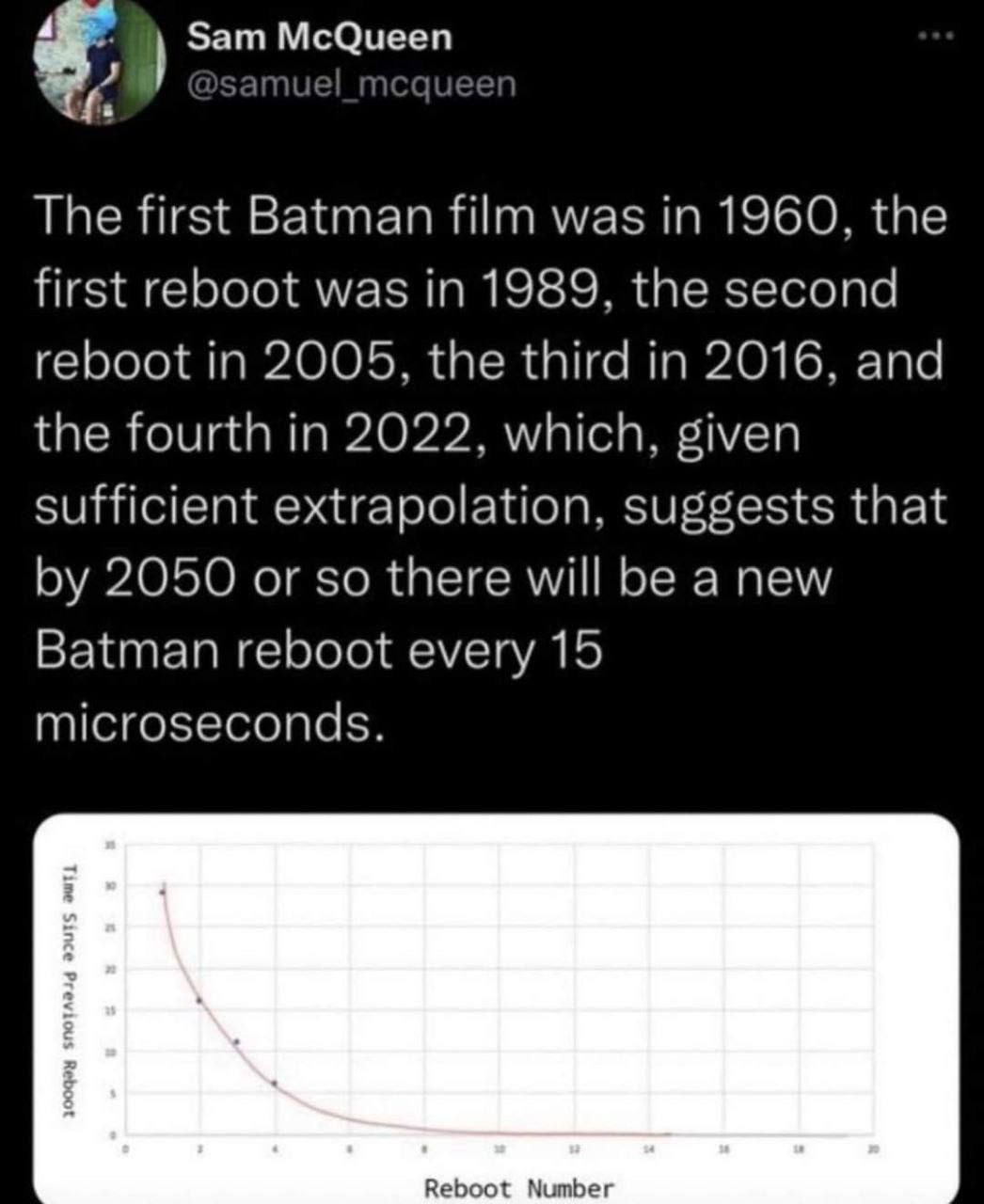 Sam McQueen The first Batman film was in 1960, the first reboot was in 1989, the second reboot in 2005, the third in 2016, and the fourth in 2022, which, given sufficient extrapolation, suggests that 
