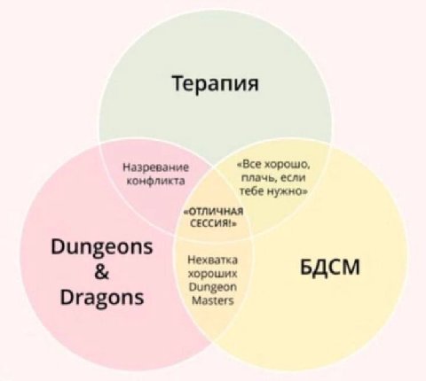 Терапия Назревание «Все хорошо. конфликта плачь, если тебе нужно» «ОТЛИЧНАЯ СЕССИЯ!» Dungeons Нехватка хороших БДСМ Dungeon Dragons Masters