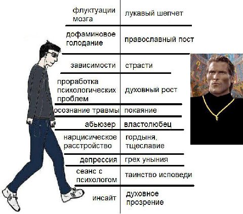 флуктуации лукавый шепчет мозга дофаминовое православный пост голодание 3aBUCUMOCTU страсти проработка психологических духовный рост проблем осознание травмы! покаяние абьюзер властолюбец нарцисическо