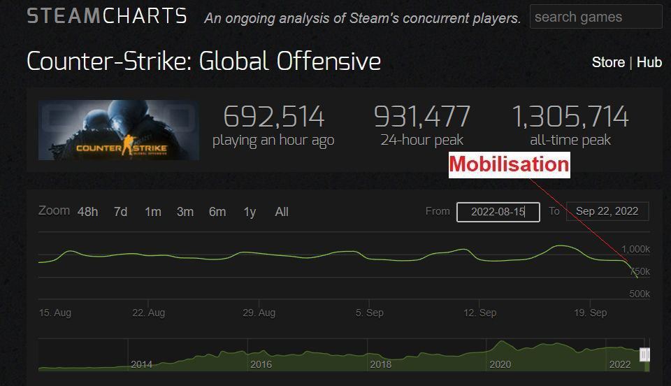 STEAMCHARTS ongoing analysis of Steam's concurrent players. search games Counter-Strike: Global Offensive Store Hub 59254 931477 playing an hour ago 24-hour peak all-time peak Mobilisation Zoom 1у А S
