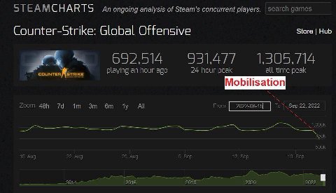 STEAMCHARTS ongoing analysis of Steam's concurrent players. search games Counter-Strike: Global Offensive Store Hub 59254 931477 playing an hour ago 24-hour peak all-time peak Mobilisation Zoom 1у А S