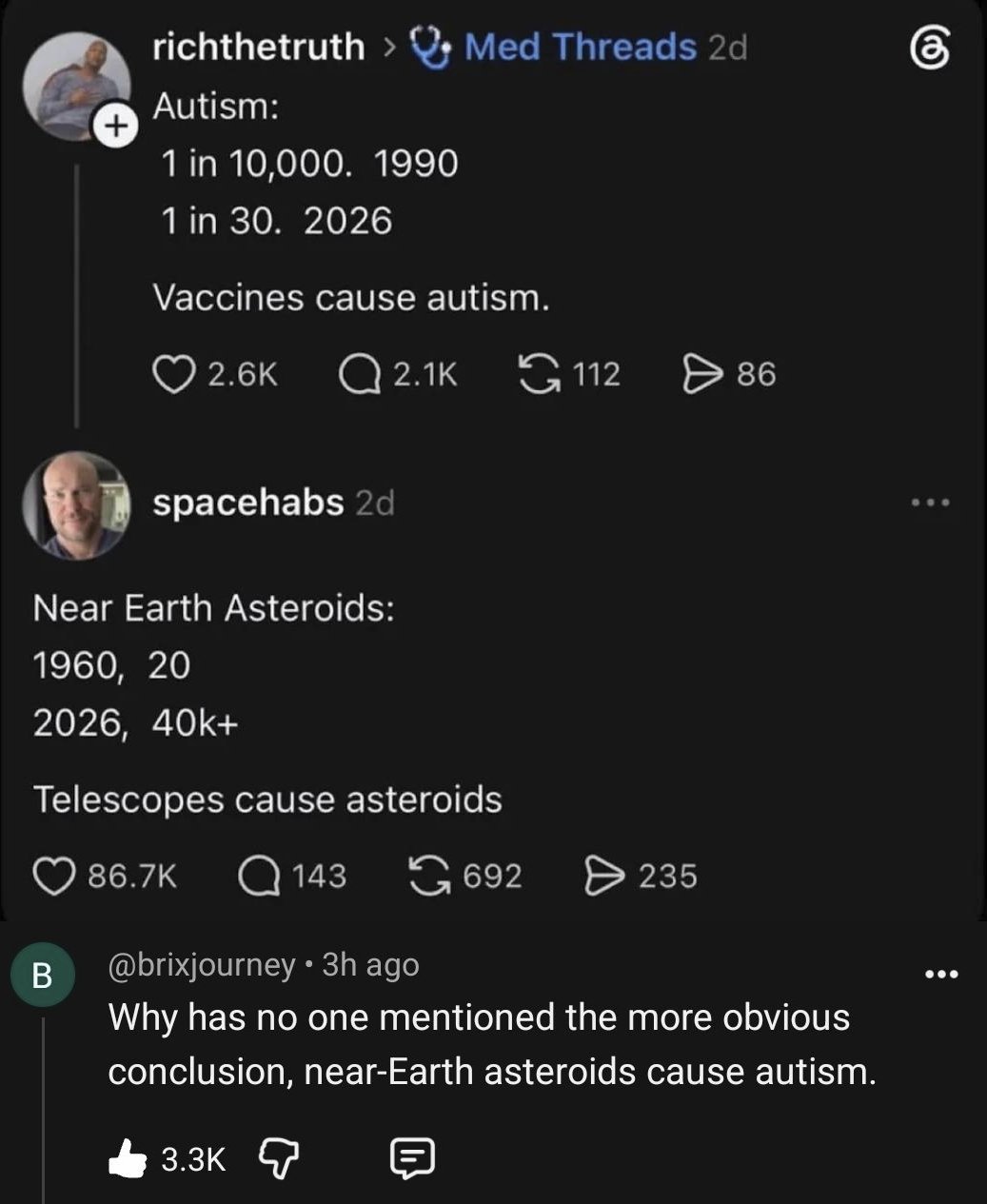 richthetruth Мед Threads Autism: 1in 10,000. 1990 1in 30. 2026 Vaccines cause autism. 86 (С spacehabs 29 Near Earth Asteroids: 1960, 20 2026, Telescopes cause asteroids 143 235 @brixjourney ago Why ha