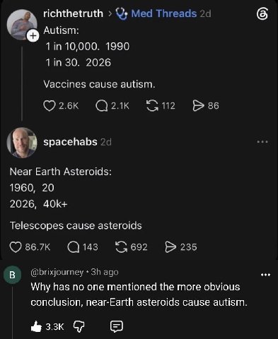 richthetruth Мед Threads Autism: 1in 10,000. 1990 1in 30. 2026 Vaccines cause autism. 86 (С spacehabs 29 Near Earth Asteroids: 1960, 20 2026, Telescopes cause asteroids 143 235 @brixjourney ago Why ha