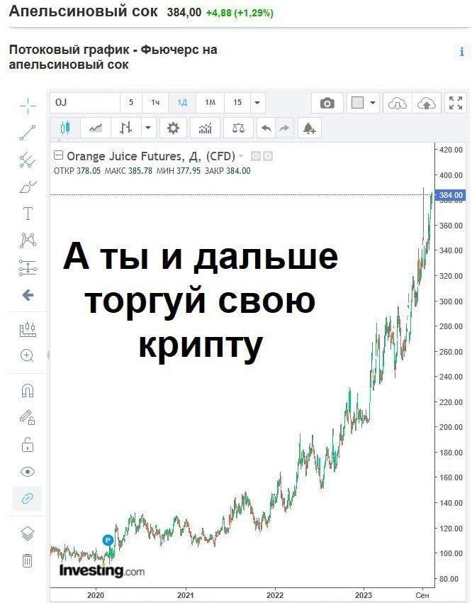 Апельсиновый сок 384,00 +4,88 (+1,29%) Потоковый график Фьючерс на апельсиновый сок 5 A 15 7 a, Orange Juice Futures, A, (CFD) 420.00 ОТКР 378.05 МАКС 385.78 МИН 377.95 ЗАКР 384.00 400.00 360.00 340.0