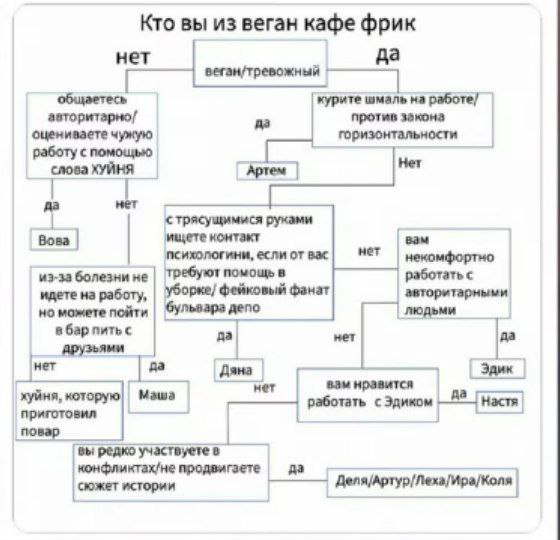 Кто вы из веган кафе фрик нет да веган/тревожный общаетесь курите шмаль на работе] авторитарно/ против закона оцениваете чужую работу с помощью стрясущимися руками Вова ищете контакт если от вас из-за