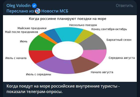 Oleg Volodin Переслано из Новости МСБ Когда россияне планируют поездки на море Несколько поездок Майские праздники Конец сентября-октябрь Май после праздников Бархатный сезон Июнь Июль с начала Середи