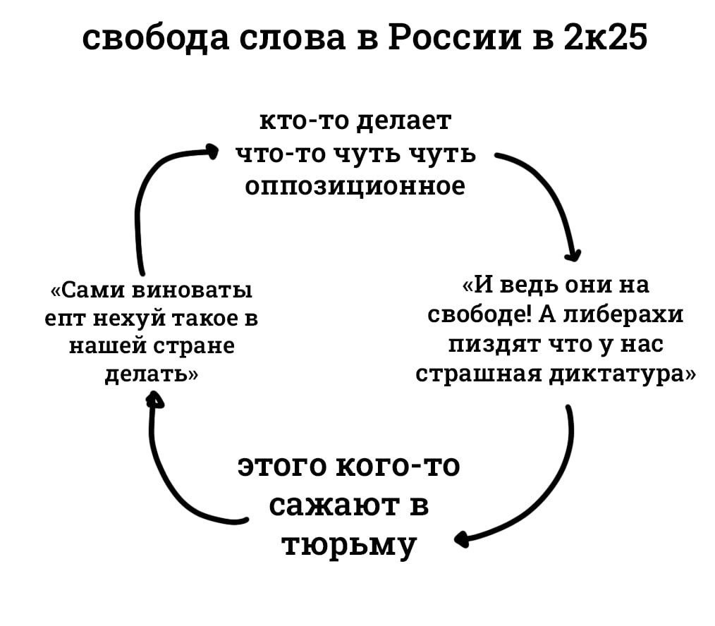 свобода слова в России в 2к25 кто-то делает что-то чуть чуть оппозиционное «Сами виноваты «И ведь они на епт нехуй такое в свободе! А либерахи нашей стране пиздят нас делать» страшная диктатура» ЭТОГО