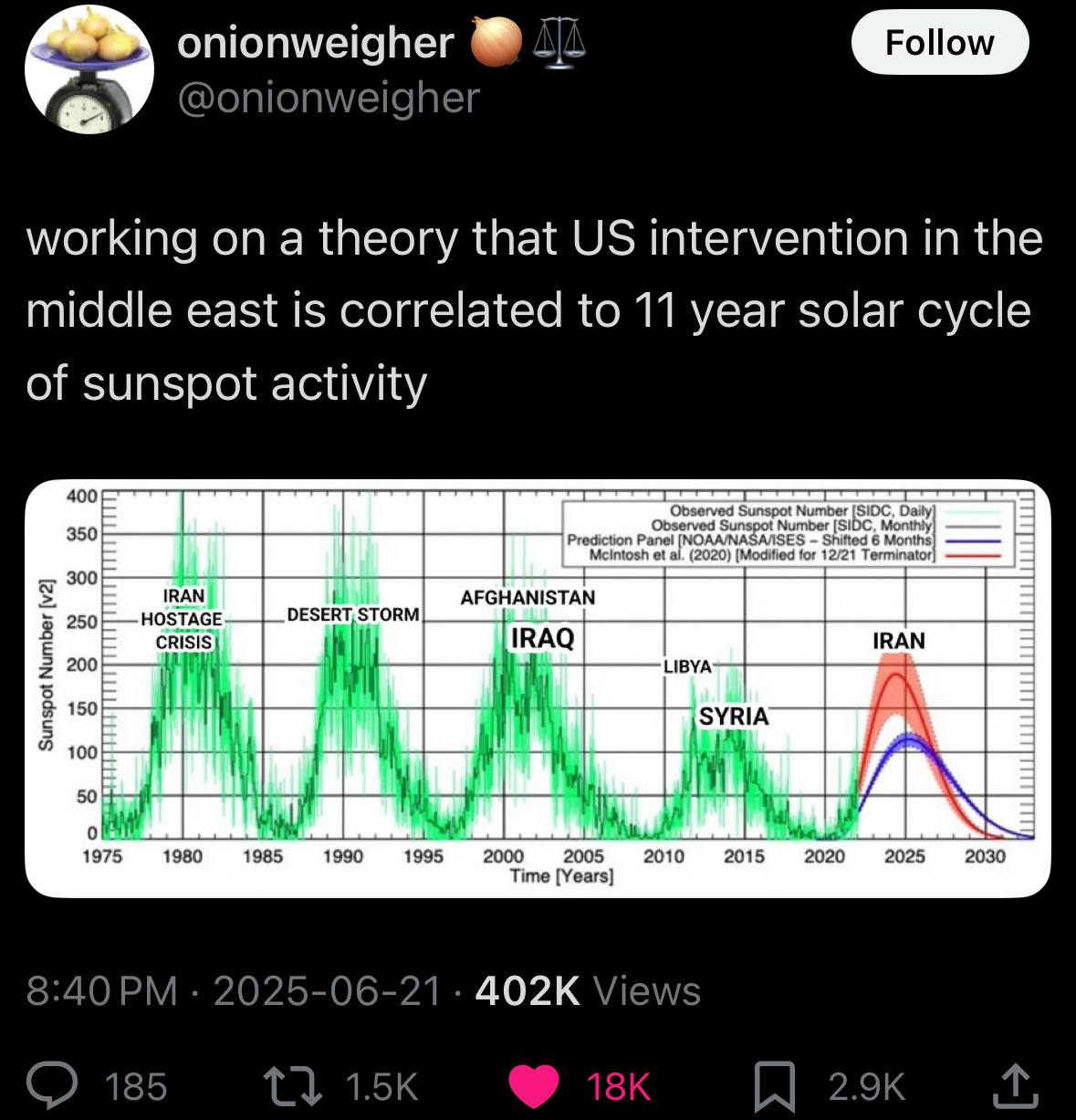 onionweigher @onionweigher working on a theory that intervention in the middle east is correlated to 11 year solar cycle of sunspot activity 400[ 350=—— 300 IRAN AFGHANISTAN HOSTAGE CRISIS} 200 LIBYA—