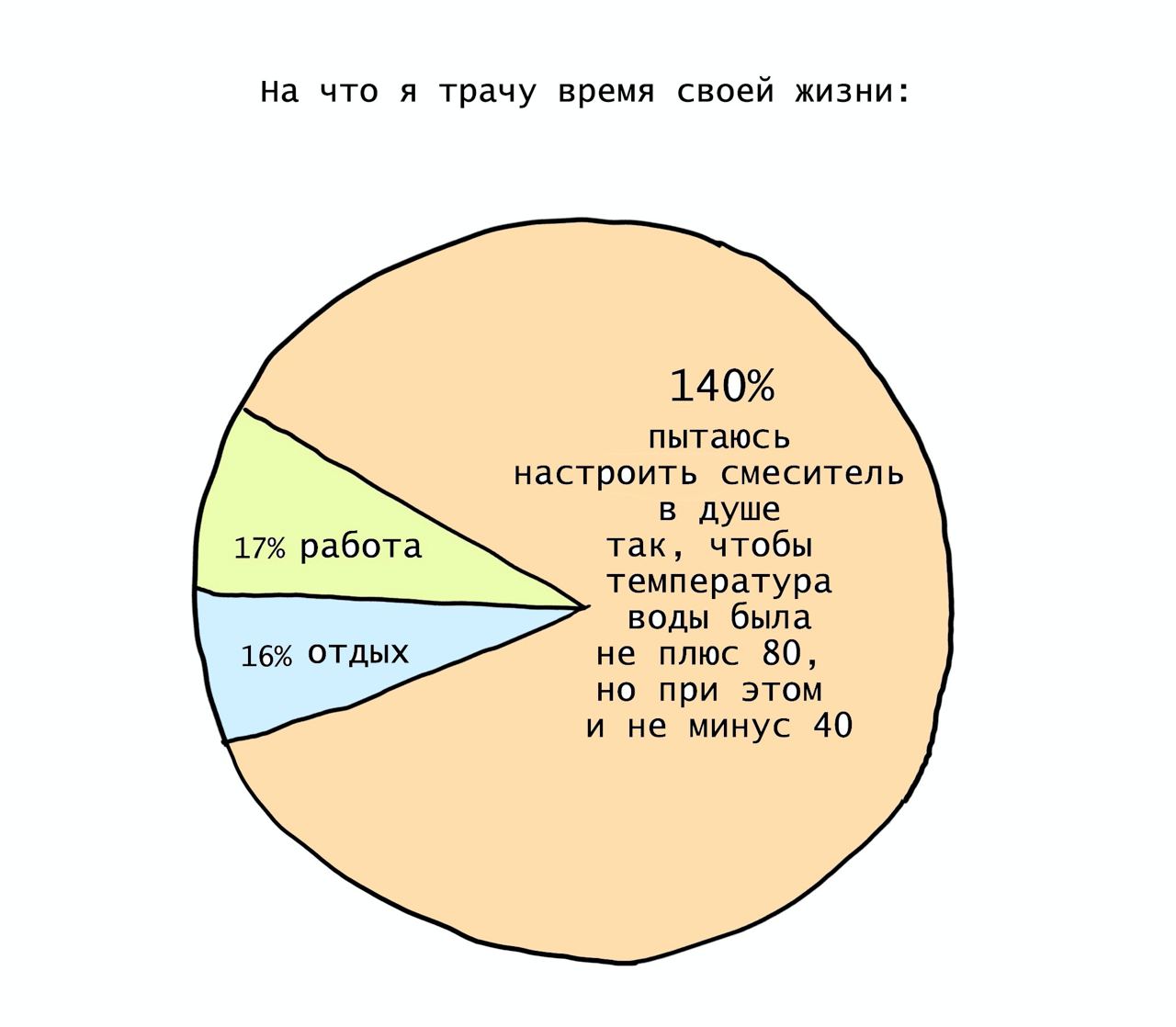 на что я трачу время своей жизни 140% пытаюсь настроить смеситель в душе 17% работа так, чтобы температура воды была 16% ОТДЫХ не плюс 80, но при этом и не минус 40