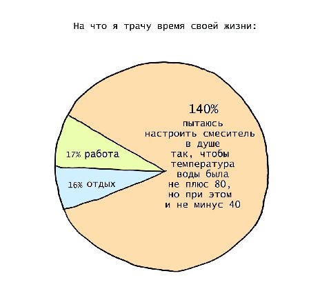 на что я трачу время своей жизни 140% пытаюсь настроить смеситель в душе 17% работа так, чтобы температура воды была 16% ОТДЫХ не плюс 80, но при этом и не минус 40