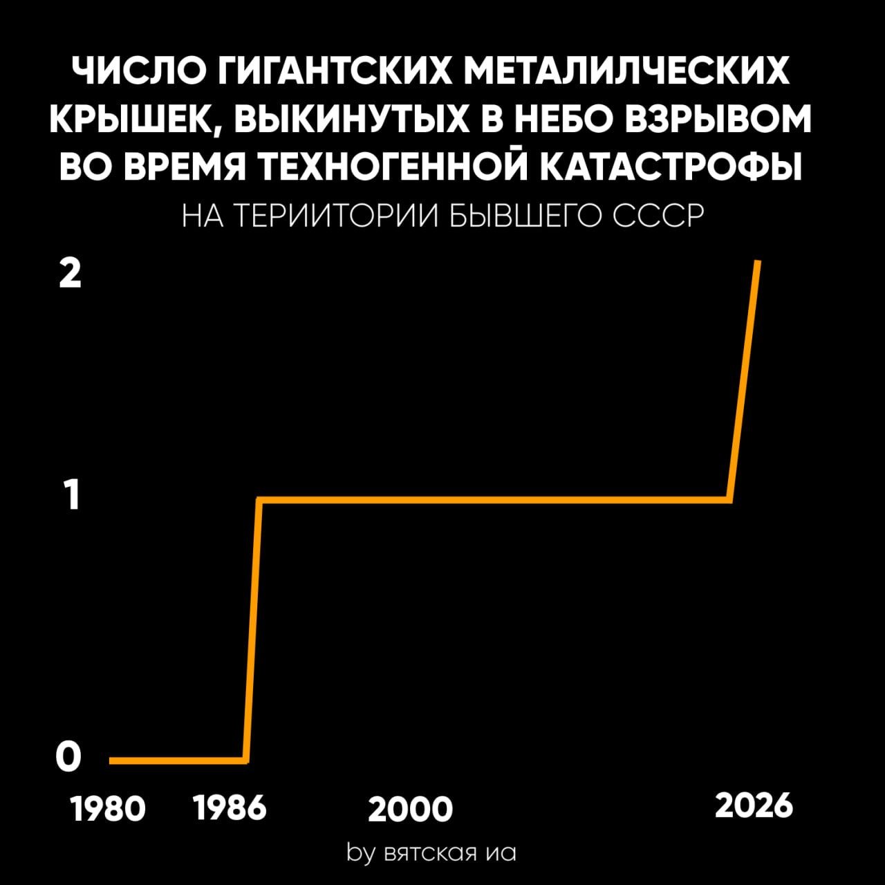 ЧИСЛО ГИГАНТСКИХ МЕТАЛИЛЧЕСКИХ КРЫШЕК, ВЫКИНУТЫХ В НЕБО ВЗРЫВОМ ВО ВРЕМЯ ТЕХНОГЕННОЙ КАТАСТРОФЫ НА ТЕРИИТОРИИ БЫВШЕГО СССР 2 1 О 1980 1986 2000 2026 вятская