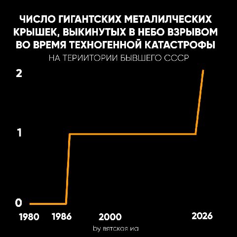 ЧИСЛО ГИГАНТСКИХ МЕТАЛИЛЧЕСКИХ КРЫШЕК, ВЫКИНУТЫХ В НЕБО ВЗРЫВОМ ВО ВРЕМЯ ТЕХНОГЕННОЙ КАТАСТРОФЫ НА ТЕРИИТОРИИ БЫВШЕГО СССР 2 1 О 1980 1986 2000 2026 вятская
