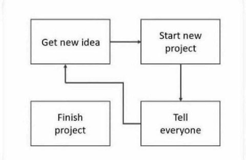 project Finish Tell project everyone