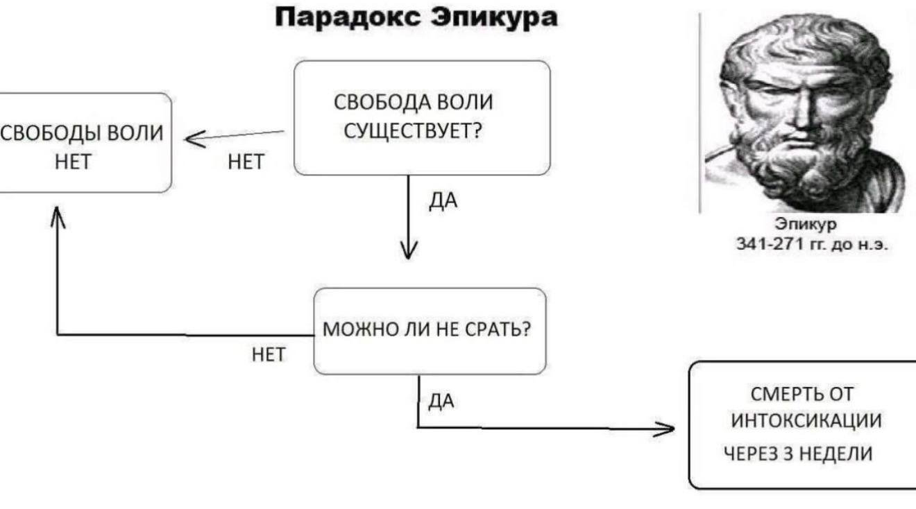 Парадокс Эпикура СВОБОДА ВОЛИ СВОБОДЫ ВОЛИ СУЩЕСТВУЕТ? НЕТ НЕТ ДА 341-271 Эпикур МОЖНО ЛИ НЕ CPATb? НЕТ СМЕРТЬ ОТ ДА ИНТОКСИКАЦИИ ЧЕРЕЗ 3 НЕДЕЛИ