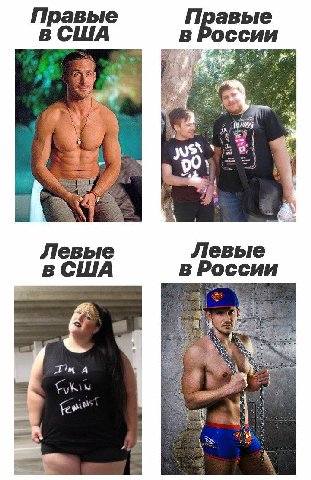 Правые правые в США в России 2% Левьге Левые в США в России 7 у A few”