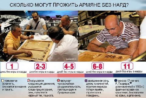СКОЛЬКО МОГУТ ПРОЖИТЬ АРМЯНЕ БЕЗ НАРД? a 4) день без игры в нарды AHA без игры в нарды дней без игры дней без игры в нарды без игры в нарды Опоявляется Онарушается речь (рекорд 17 усталость координаци
