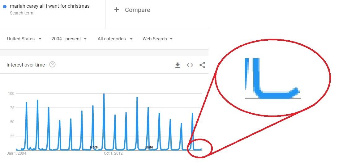 mariah carey alli want for christmas с Search term United States 2004 present у All categories у Web Search у Interest over time 25 Че Jan 1, 2004 Oct 1, 2012