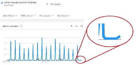 mariah carey alli want for christmas с Search term United States 2004 present у All categories у Web Search у Interest over time 25 Че Jan 1, 2004 Oct 1, 2012