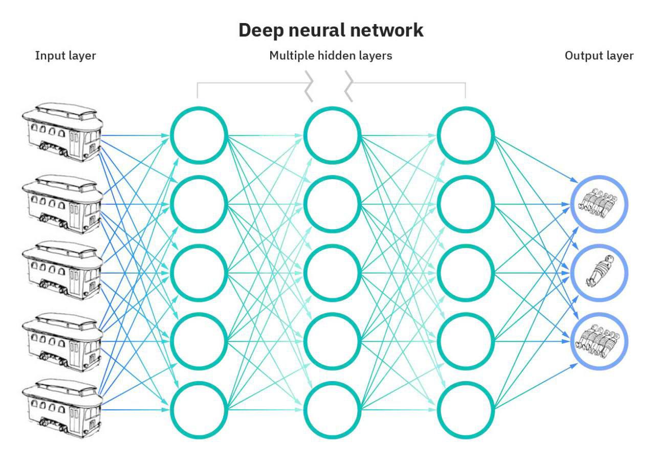 Input lay Deep neural network Output laye Multiple layers у OF