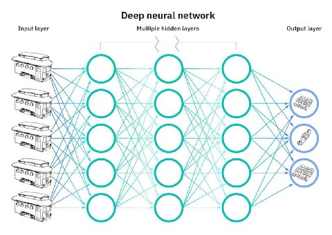 Input lay Deep neural network Output laye Multiple layers у OF