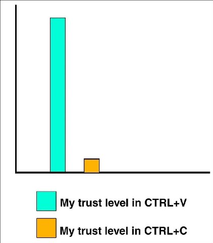 My trust level in CTRL+V My trust level in CTRL+C