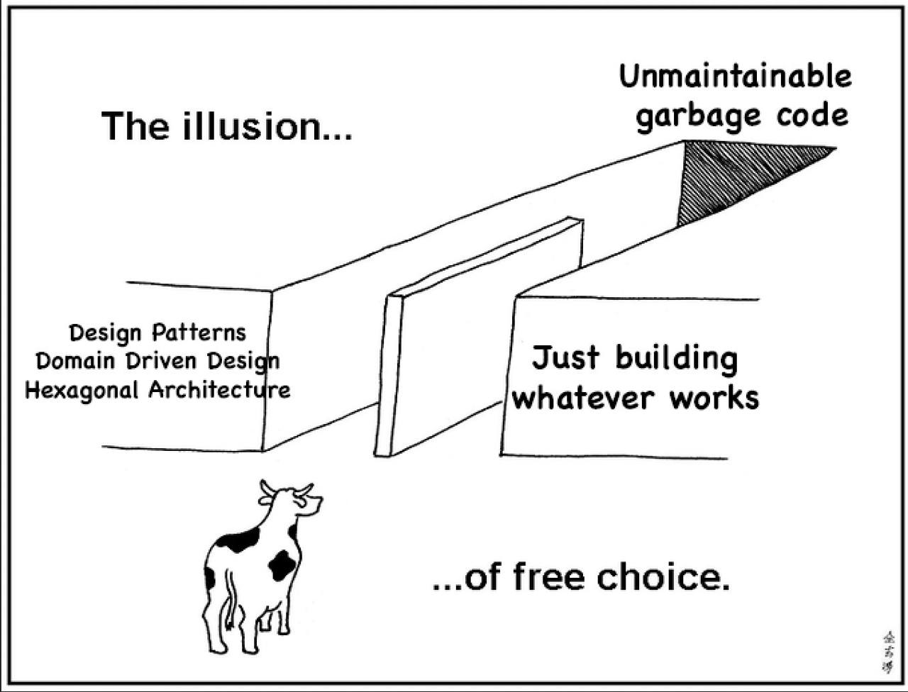 Unmaintainable The illusion garbage cone Design Patterns Domain Driven Desig Just building Hexagonal Architect whatever works of free choice.