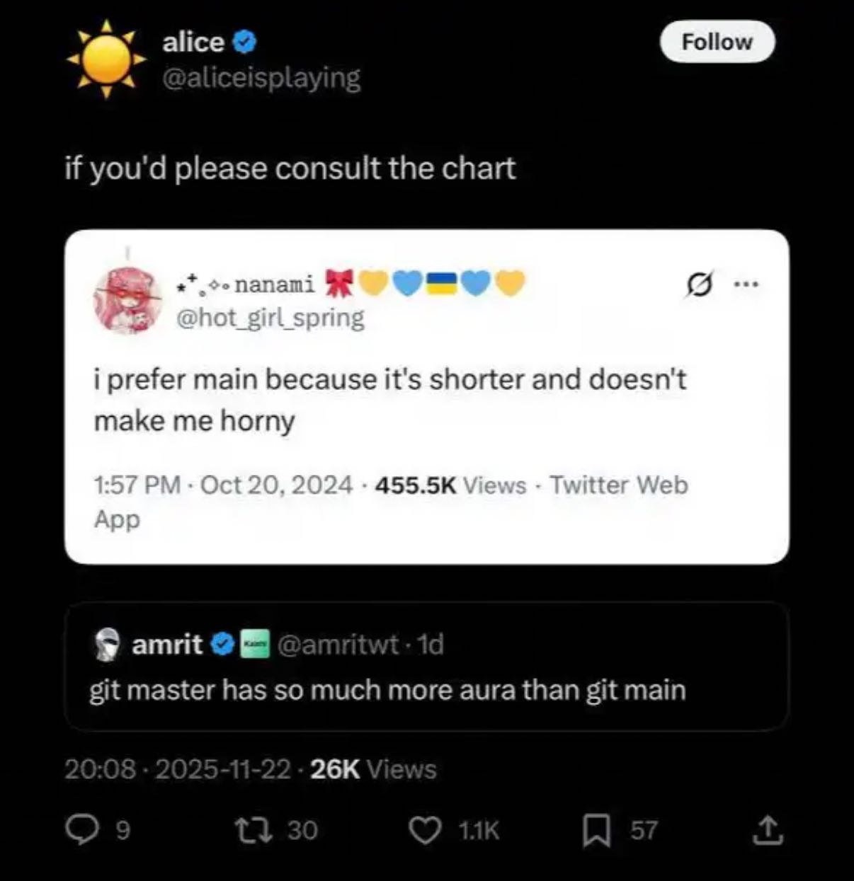 if you'd please consult the chart 5 i prefer тат because it's shorter and doesn't make me horny 1:57 Oct 20, 2024 Twitter Web amrit git master has so much more aura than git main