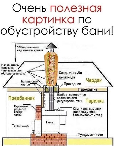 Очень полезная картинка по обустройству бани! над коньком крыши минимум Наполнитель сэндвича- теплоизоляция {базальтовая вата) Сэндвич-труба Базальтовый Чердак картон Проходник Шибер- поворотная Предб