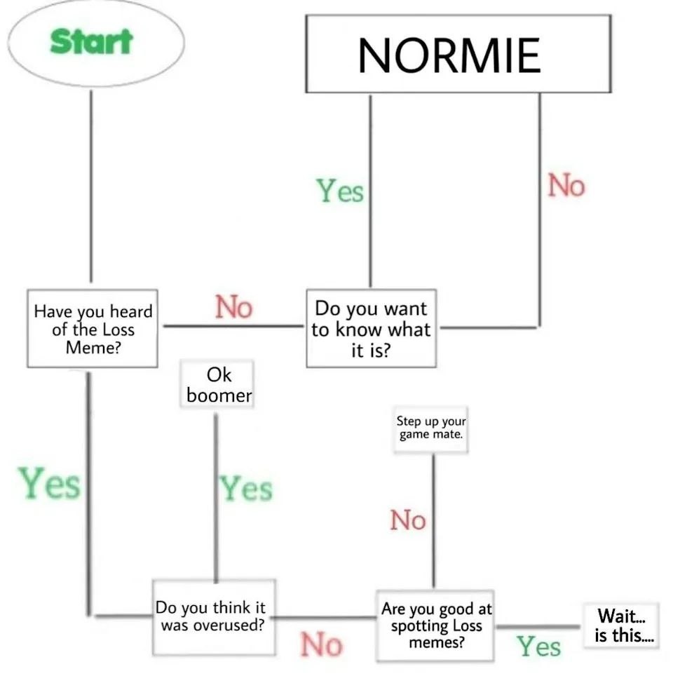 Start NORMIE Yes No Have you heard No you want of the Loss to know what Meme? it is? boomer Step up your game mate. Yes Yes No you think it Are you good at Wait... was overused? spotting Loss о тетез?