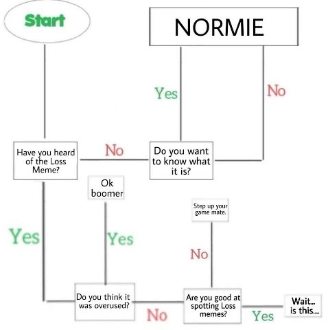 Start NORMIE Yes No Have you heard No you want of the Loss to know what Meme? it is? boomer Step up your game mate. Yes Yes No you think it Are you good at Wait... was overused? spotting Loss о тетез?