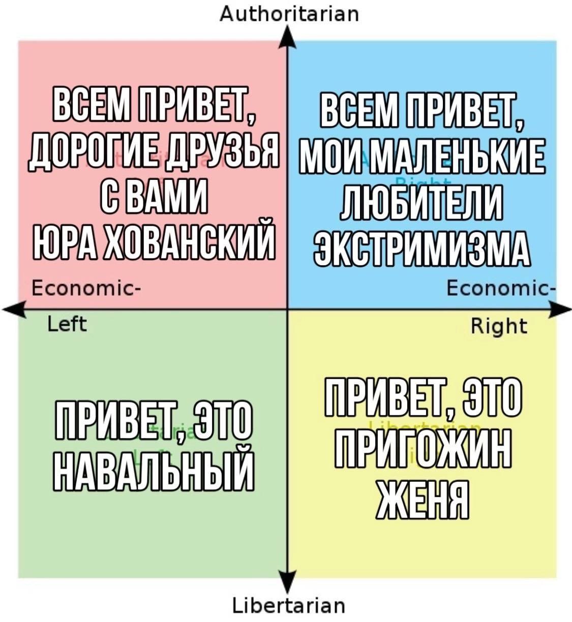 uthoritarian ЛЮБИТЕЛИ Economic- Left Economic Right НАВАЛЬНЫЙ Libertarian