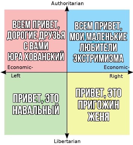 uthoritarian ЛЮБИТЕЛИ Economic- Left Economic Right НАВАЛЬНЫЙ Libertarian