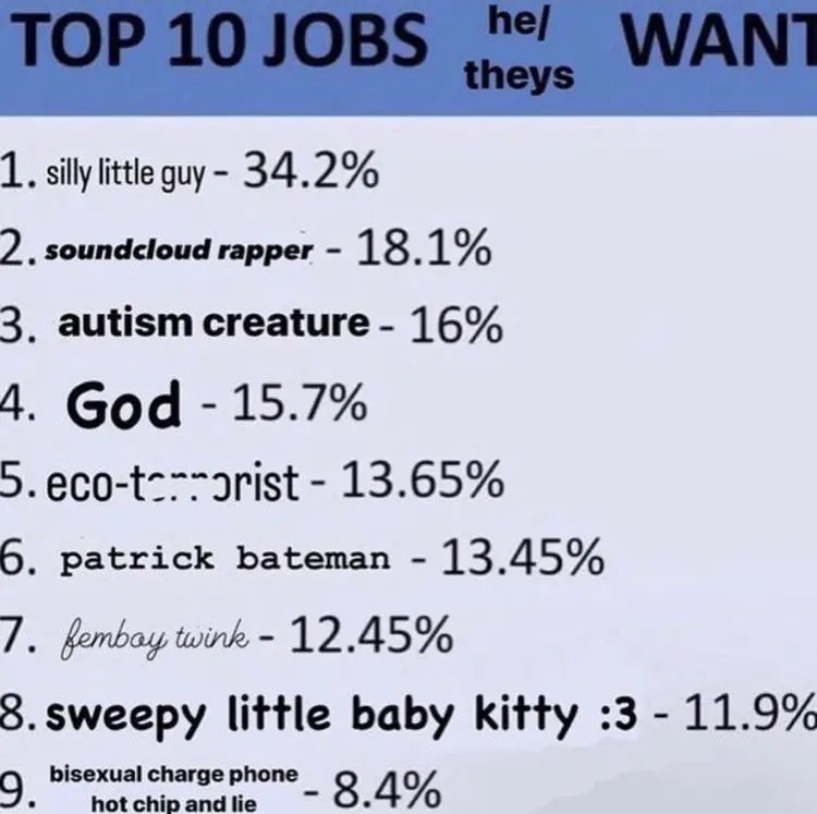 1. silly little guy 34.2% 2 soundcloud rapper 18. 1% 3. autism creature 16% A. God 15.7% 5. 13.65% 6. patrick bateman 13.45% 7. femboy 12.45% 8.sweepy little baby kitty :3 11.9% bisexual charge phone 