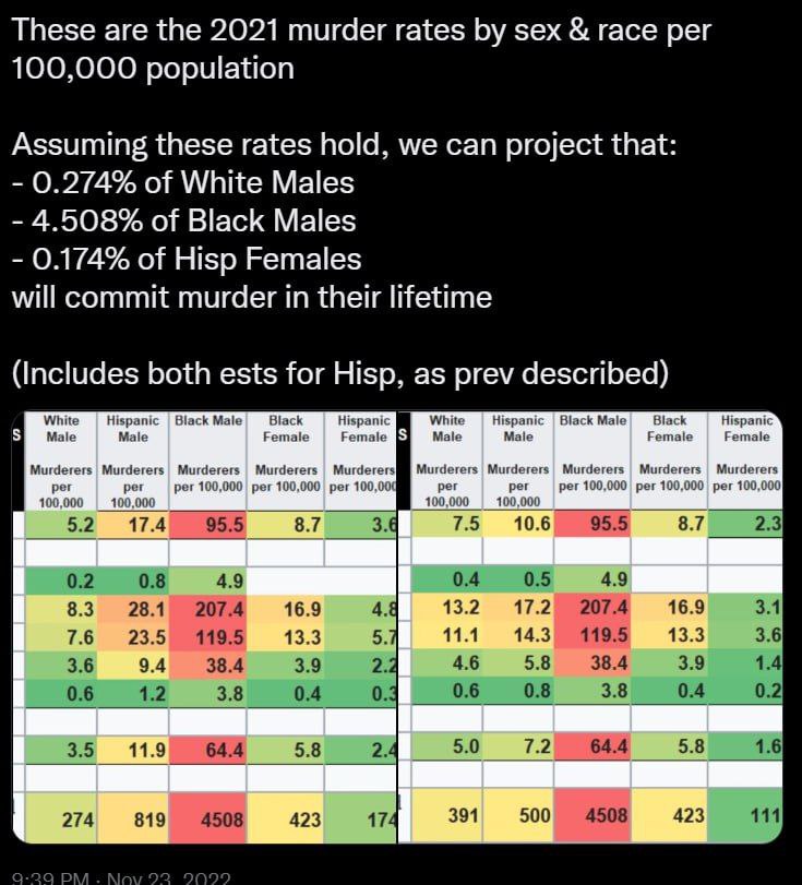 Data estimates show 4.5% of all black males will commit murder in their lifetimes.