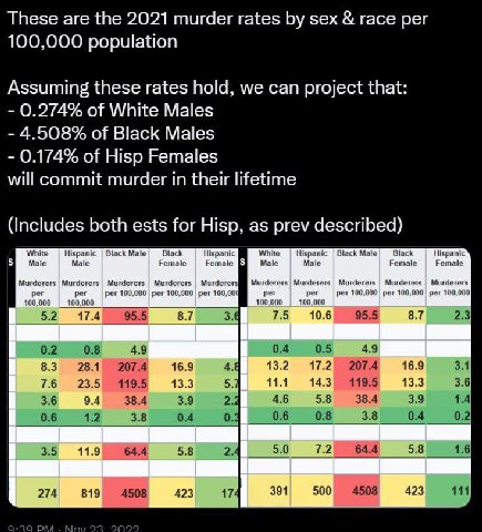 Data estimates show 4.5% of all black males will commit murder in their lifetimes.